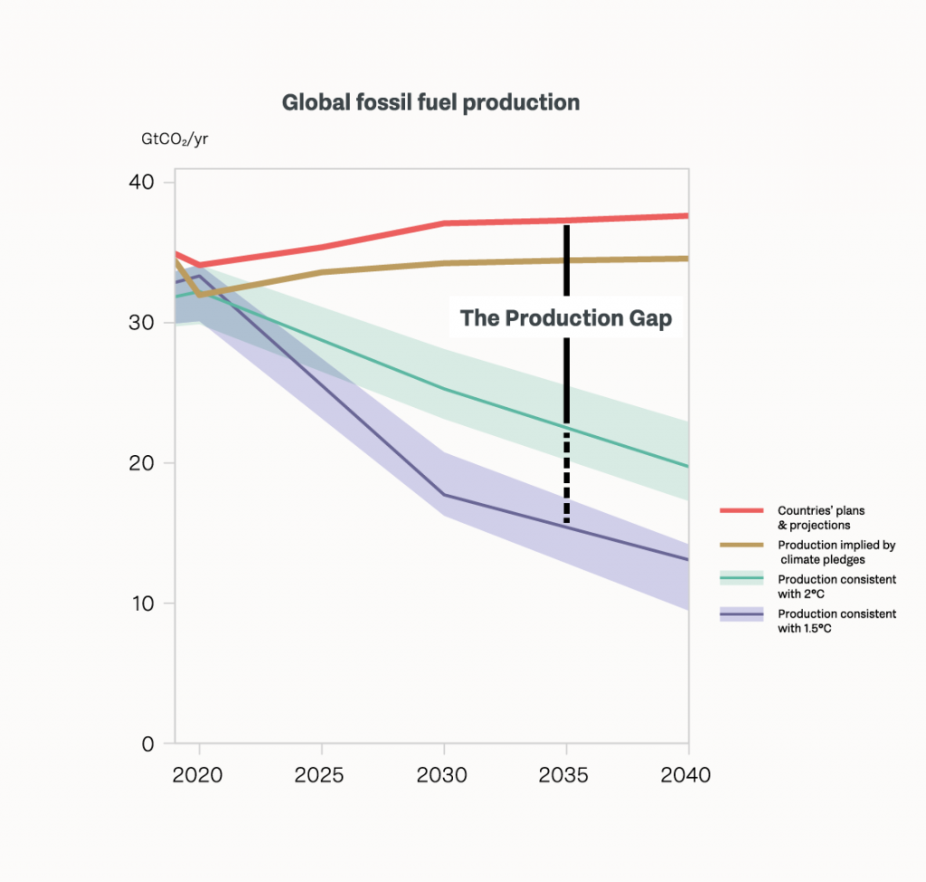 The Production Gap 2021